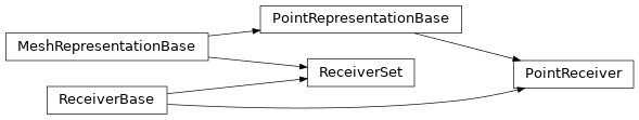 Inheritance diagram of pysit.core.receivers.PointReceiver, pysit.core.receivers.ReceiverSet